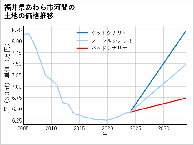 福井県あわら市河間の土地価格推移