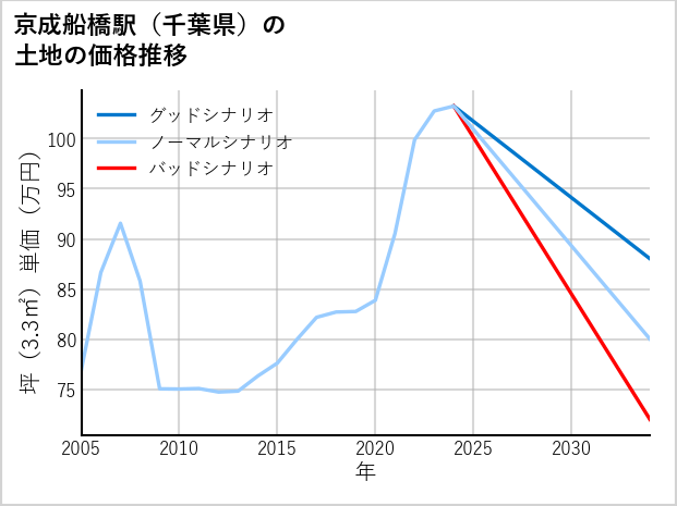 京成船橋駅（千葉県）の土地価格推移