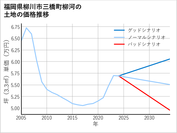 福岡県柳川市三橋町柳河の土地価格推移