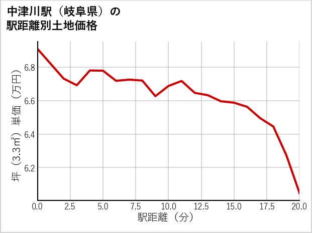 中津川駅（岐阜県）の徒歩距離別の土地坪単価