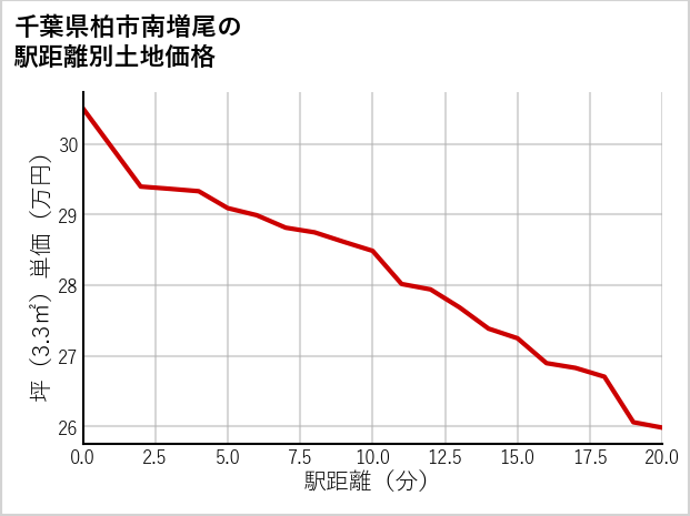 千葉県柏市南増尾の徒歩距離別の土地坪単価