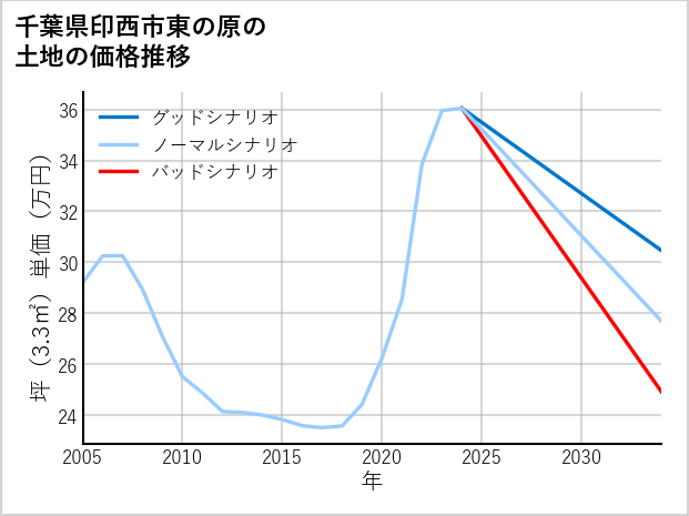 千葉県印西市東の原の土地価格推移