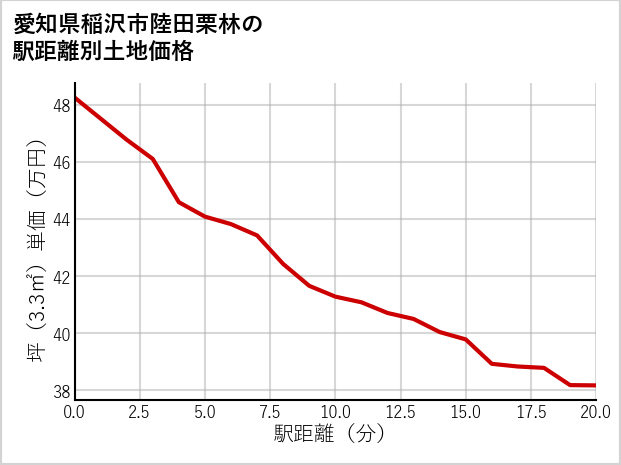 愛知県稲沢市陸田栗林の徒歩距離別の土地坪単価