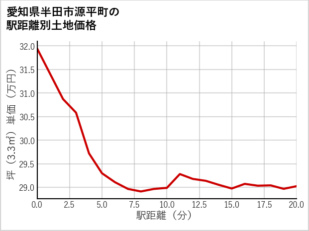 愛知県半田市源平町の徒歩距離別の土地坪単価