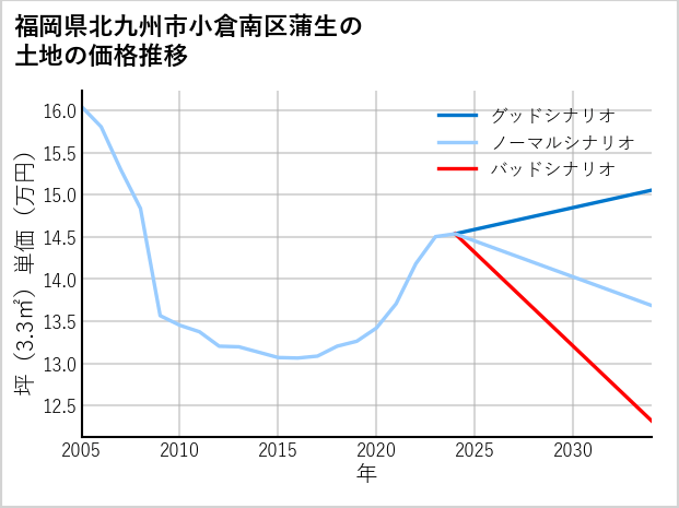 福岡県北九州市小倉南区蒲生の土地価格推移