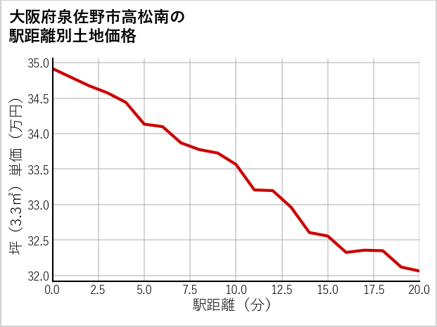 大阪府泉佐野市高松南の徒歩距離別の土地坪単価