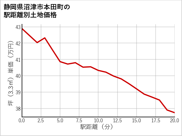 静岡県沼津市本田町の徒歩距離別の土地坪単価