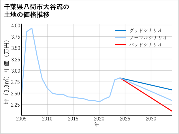 千葉県八街市大谷流の土地価格推移