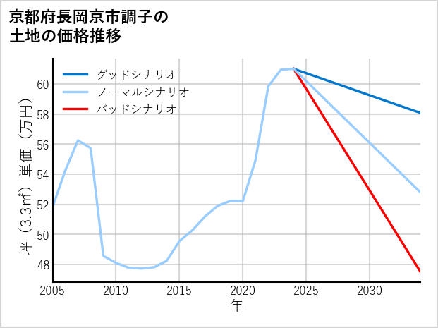 京都府長岡京市調子の土地価格推移