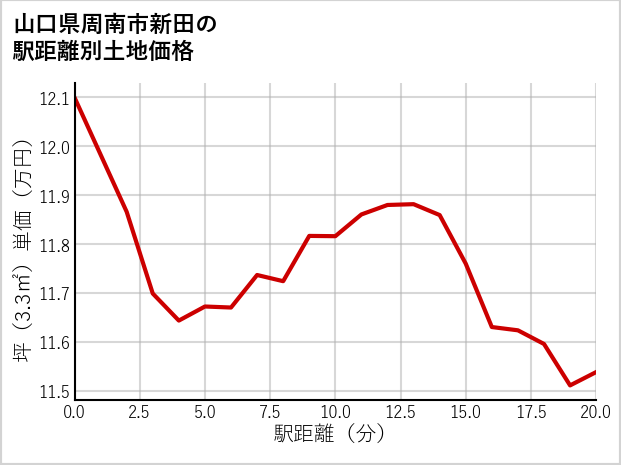 山口県周南市新田の徒歩距離別の土地坪単価