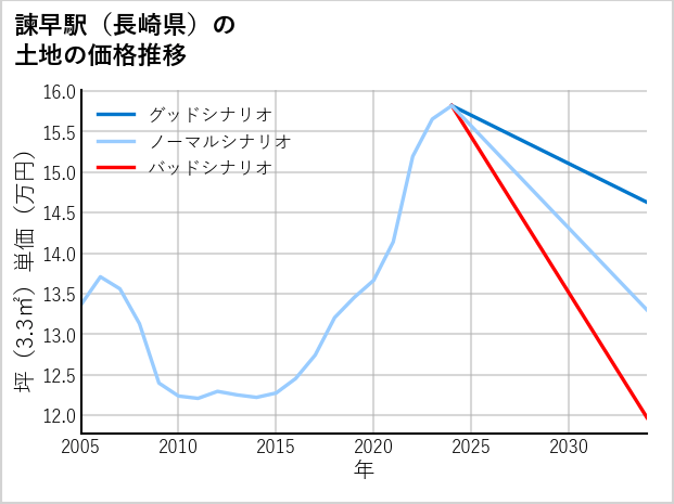 諫早駅（長崎県）の土地価格推移