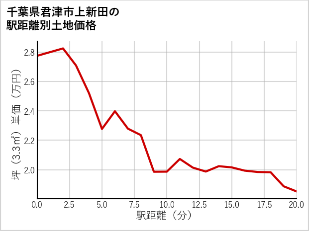 千葉県君津市上新田の徒歩距離別の土地坪単価