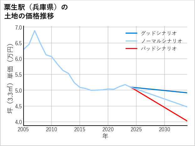 粟生駅（兵庫県）の土地価格推移