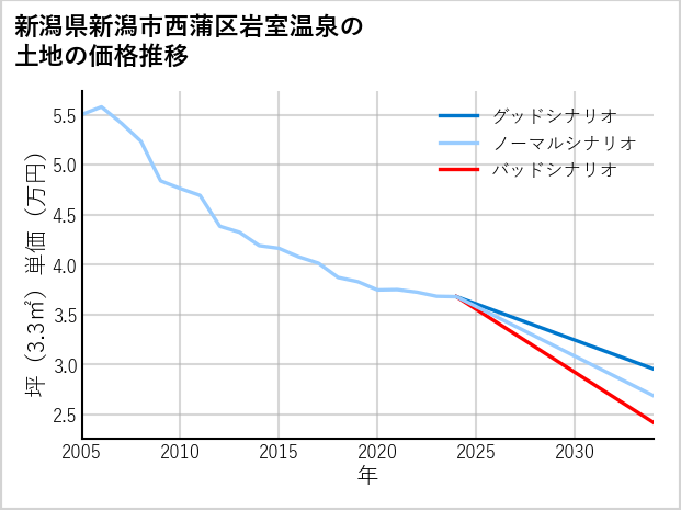 新潟県新潟市西蒲区岩室温泉の土地価格推移