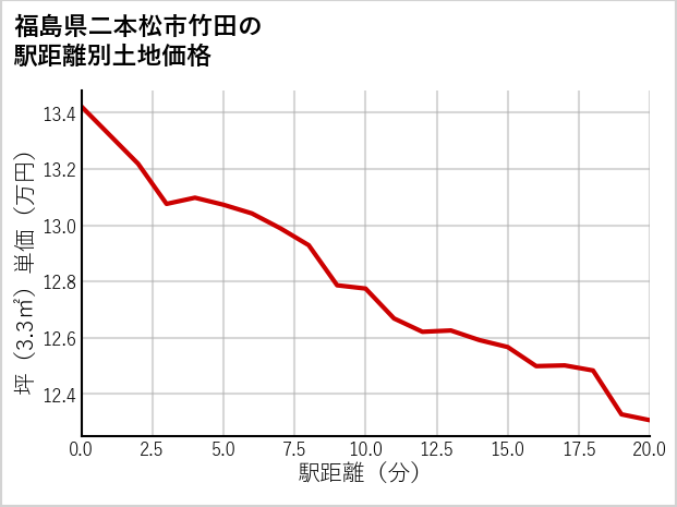 福島県二本松市竹田の徒歩距離別の土地坪単価