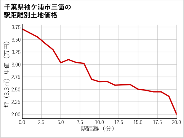 千葉県袖ケ浦市三箇の徒歩距離別の土地坪単価