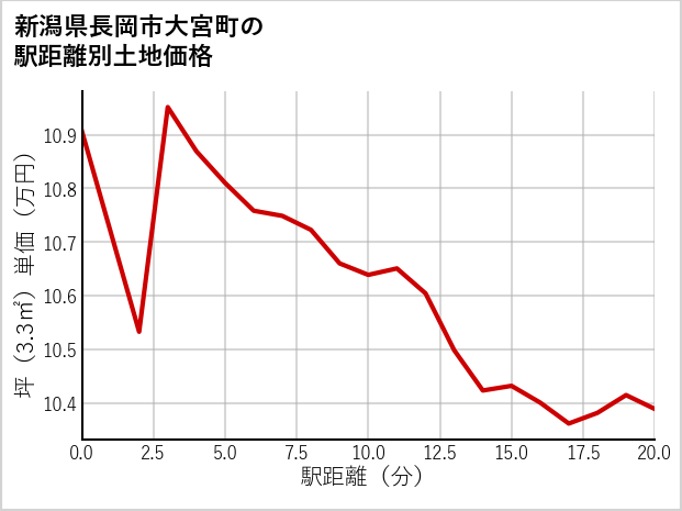 新潟県長岡市大宮町の徒歩距離別の土地坪単価