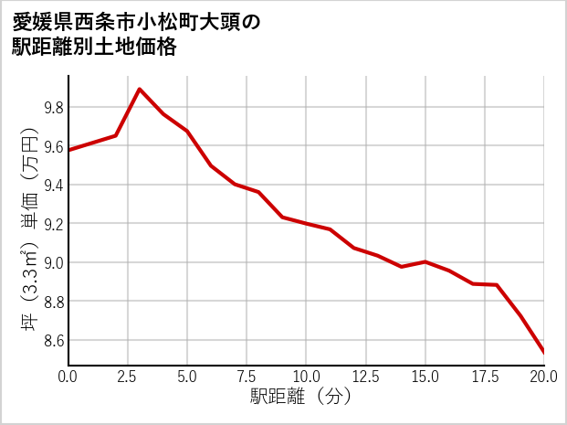 愛媛県西条市小松町大頭の徒歩距離別の土地坪単価
