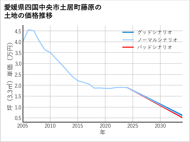 愛媛県四国中央市土居町藤原の土地価格推移