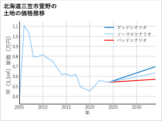 北海道三笠市萱野の土地価格推移