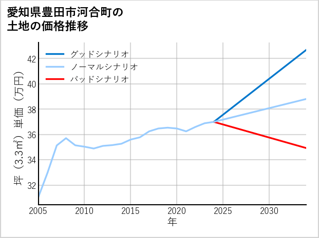 愛知県豊田市河合町の土地価格推移