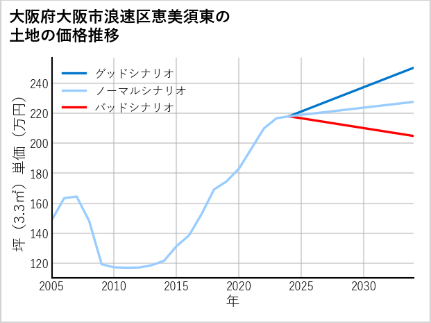 大阪府大阪市浪速区恵美須東の土地価格推移