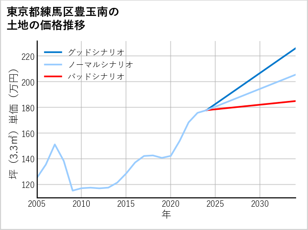 東京都練馬区豊玉南の土地価格推移