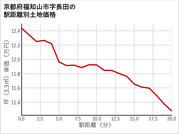 京都府福知山市長田の徒歩距離別の土地坪単価
