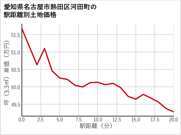 愛知県名古屋市熱田区河田町の徒歩距離別の土地坪単価