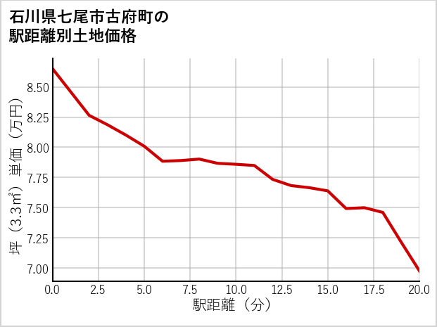 石川県七尾市古府町の徒歩距離別の土地坪単価