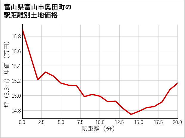 富山県富山市奥田町の徒歩距離別の土地坪単価