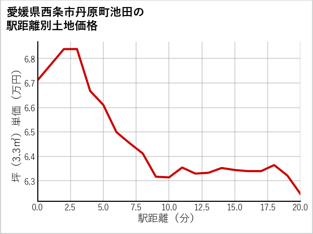 愛媛県西条市丹原町池田の徒歩距離別の土地坪単価