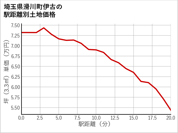 埼玉県滑川町伊古の徒歩距離別の土地坪単価