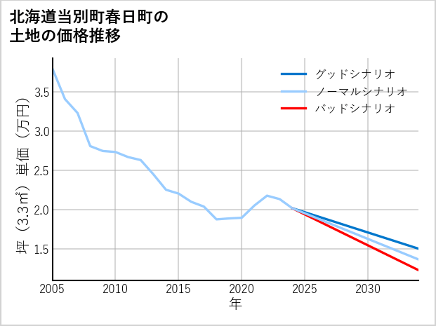 北海道当別町春日町の土地価格推移