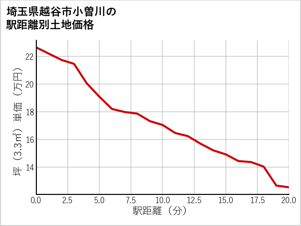 埼玉県越谷市小曽川の徒歩距離別の土地坪単価