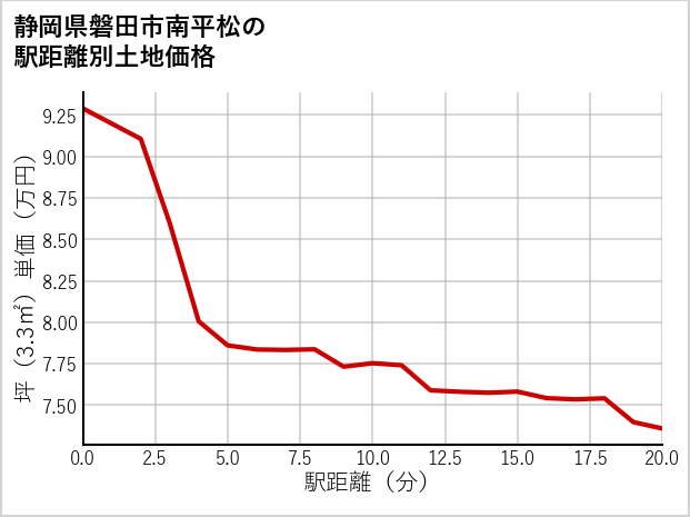 静岡県磐田市南平松の徒歩距離別の土地坪単価