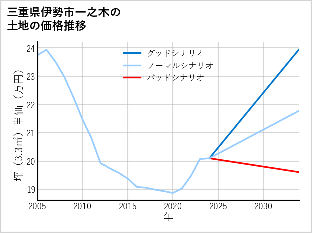 三重県伊勢市一之木の土地価格推移