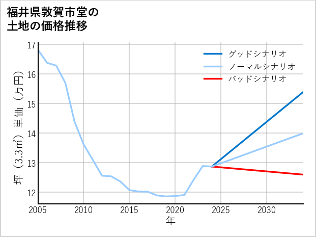 福井県敦賀市堂の土地価格推移