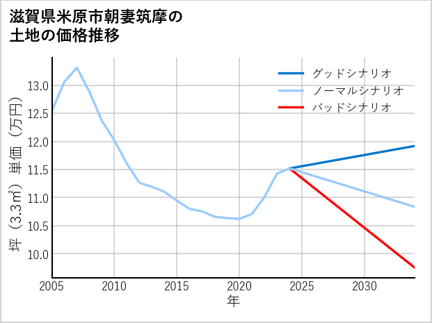 滋賀県米原市朝妻筑摩の土地価格推移
