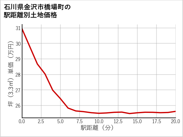 石川県金沢市橋場町の徒歩距離別の土地坪単価
