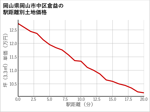 岡山県岡山市中区倉益の徒歩距離別の土地坪単価