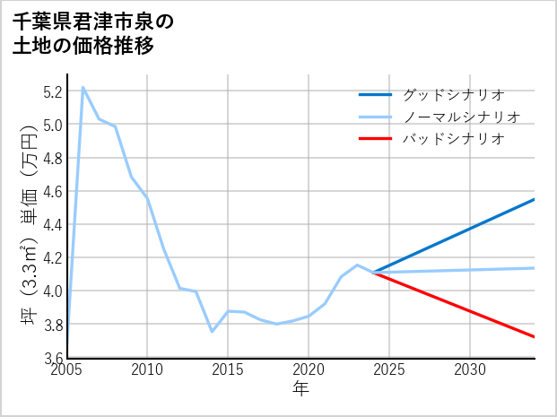 千葉県君津市泉の土地価格推移