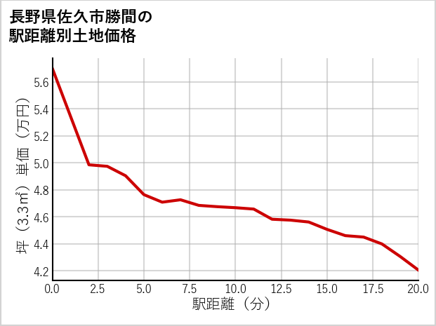 長野県佐久市勝間の徒歩距離別の土地坪単価