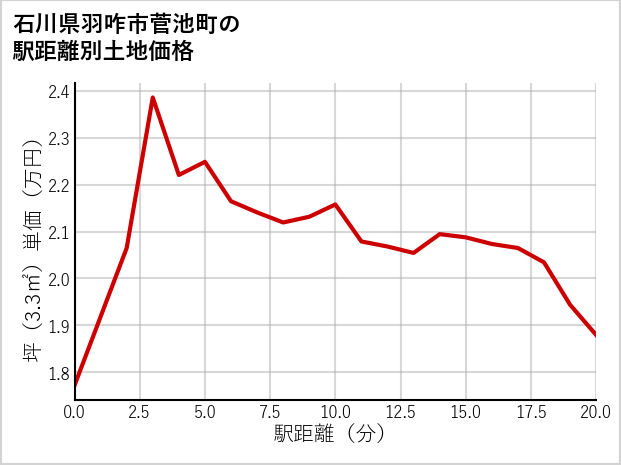 石川県羽咋市菅池町の徒歩距離別の土地坪単価