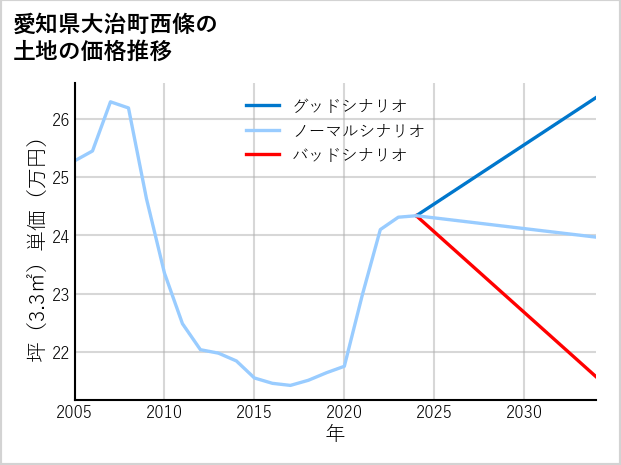 愛知県大治町西條の土地価格推移