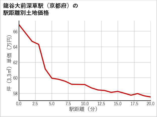 龍谷大前深草駅（京都府）の徒歩距離別の土地坪単価