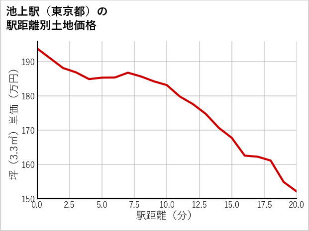 池上駅（東京都）の徒歩距離別の土地坪単価