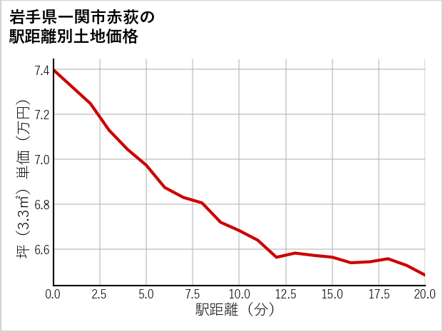 岩手県一関市赤荻の徒歩距離別の土地坪単価
