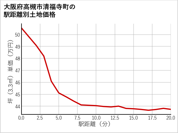 大阪府高槻市清福寺町の徒歩距離別の土地坪単価