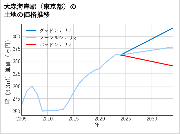 大森海岸駅（東京都）の土地価格推移
